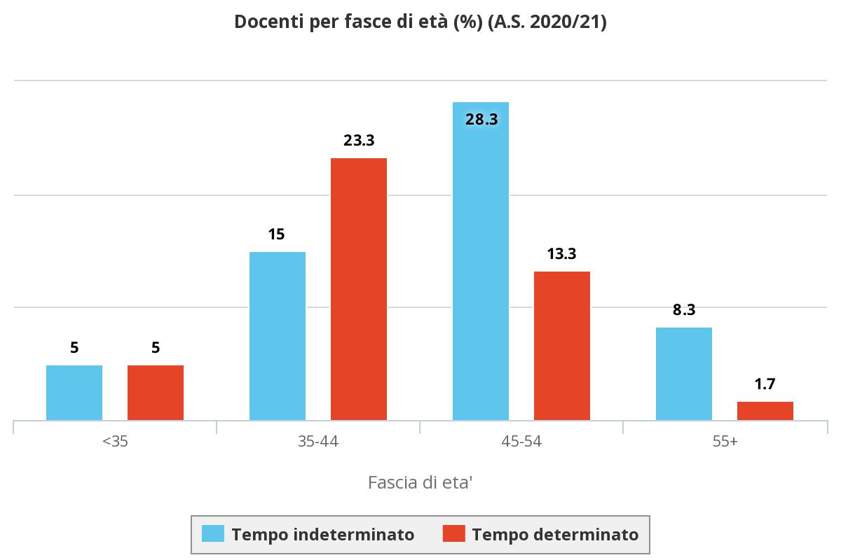 Grafico docenti suddivisi per età