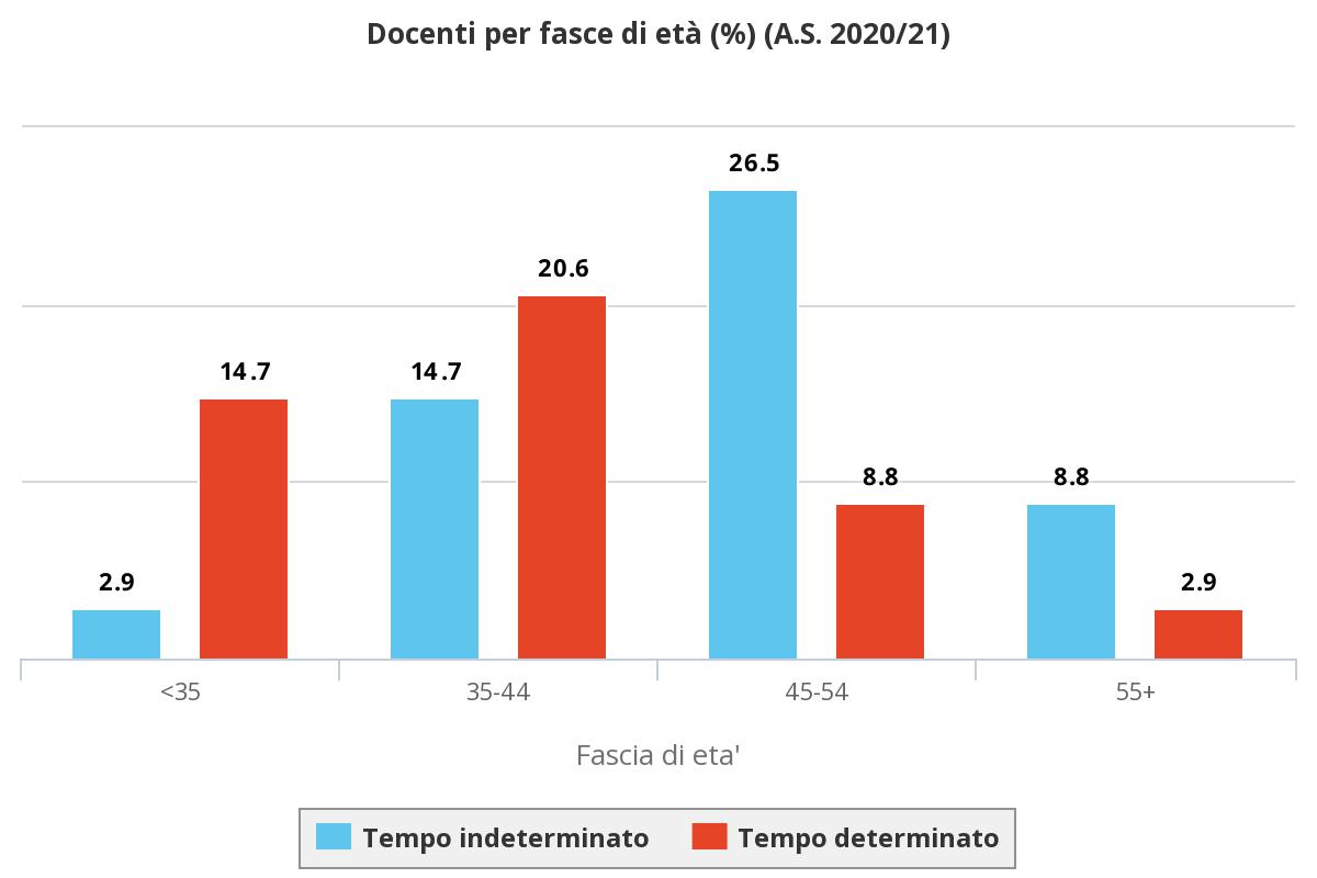 Docenti secondaria per fasce d'età